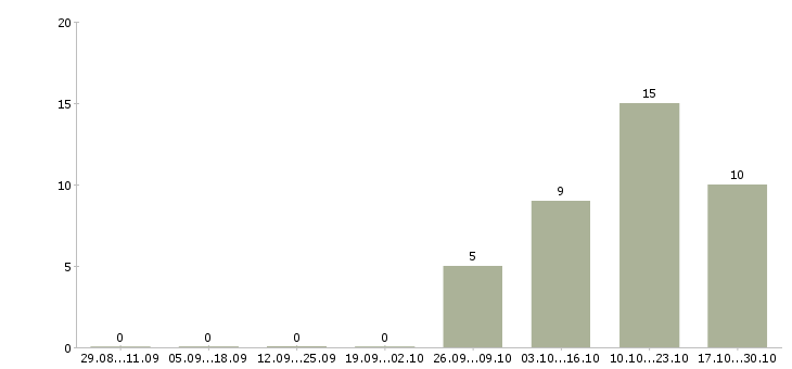 Работа специалист опыт в банке в Иваново - Число вакансий в Иваново по специальности специалист опыт в банке за 2 месяца