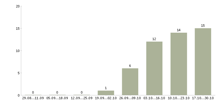 Работа менеджер отдела региональных продаж в Казани - Число вакансий в Казани по специальности менеджер отдела региональных продаж за 2 месяца
