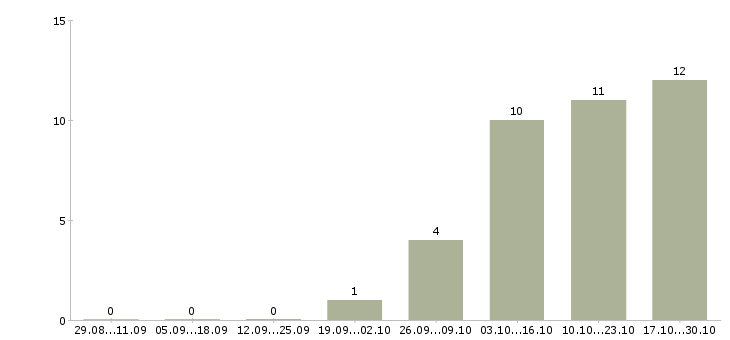 Работа специалист с опытом менеджера в Калуге - Число вакансий в Калуге по специальности специалист с опытом менеджера за 2 месяца