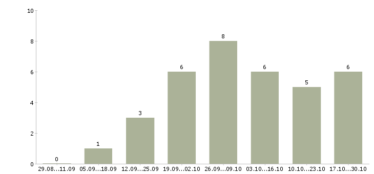Работа менеджер по подбору сотрудников в Кемерово - Число вакансий в Кемерово по специальности менеджер по подбору сотрудников за 2 месяца