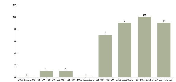 Работа специалист с опытом менеджера в Кемерово - Число вакансий в Кемерово по специальности специалист с опытом менеджера за 2 месяца