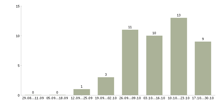 Работа менеджер отдела управления персоналом в Краснодаре - Число вакансий в Краснодаре по специальности менеджер отдела управления персоналом за 2 месяца