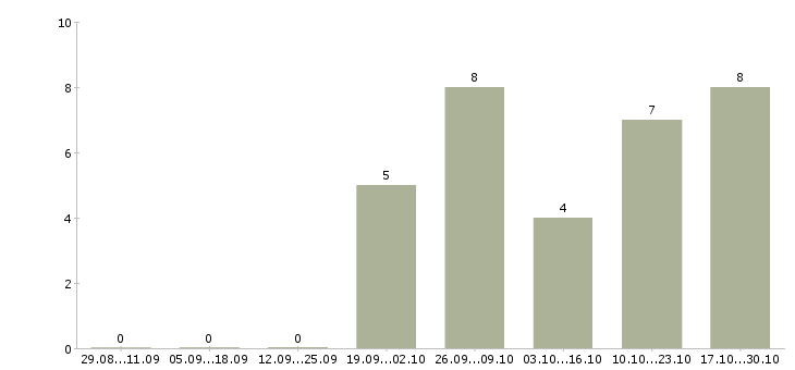 Работа руководитель группы магазинов в Краснодаре - Число вакансий в Краснодаре по специальности руководитель группы магазинов за 2 месяца