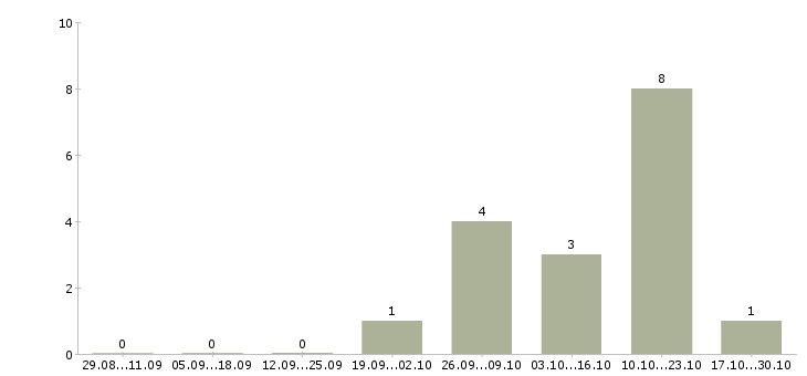 Работа уборщица вахтовым методом в Кургане - Число вакансий в Кургане по специальности уборщица вахтовым методом за 2 месяца