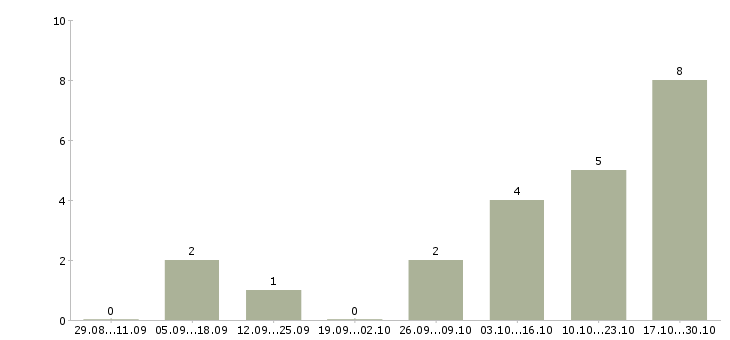 Работа менеджер по контактам с клиентами в Курске - Число вакансий в Курске по специальности менеджер по контактам с клиентами за 2 месяца