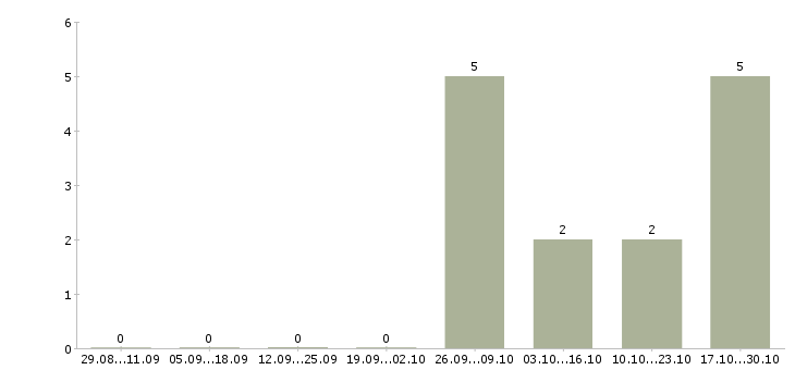 Работа рабочий сферы обслуживания в Липецке - Число вакансий в Липецке по специальности рабочий сферы обслуживания за 2 месяца