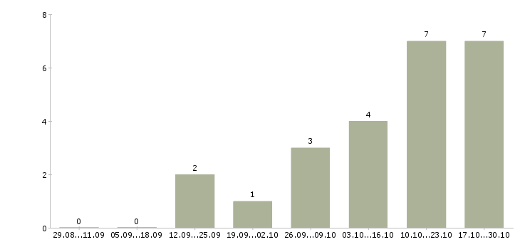 Работа требуется менеджер работе с клиентами в Люберцах - Число вакансий в Люберцах по специальности требуется менеджер работе с клиентами за 2 месяца