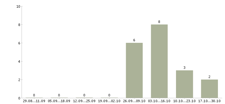 Работа менеджер по арендным отношениям в Москве - Число вакансий в Москве по специальности менеджер по арендным отношениям за 2 месяца