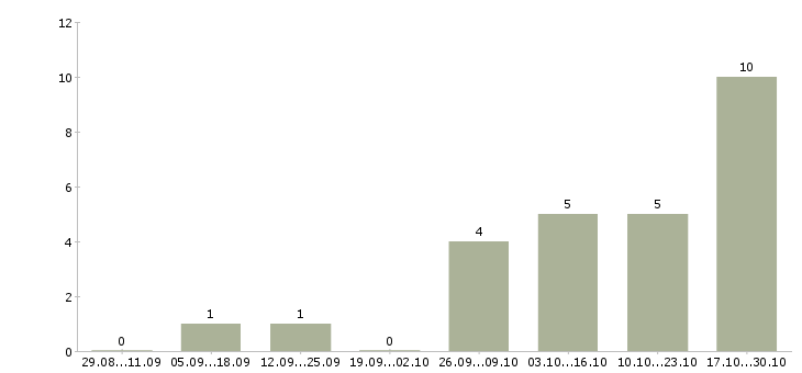 Работа специалист отк в Москве - Число вакансий в Москве по специальности специалист отк за 2 месяца