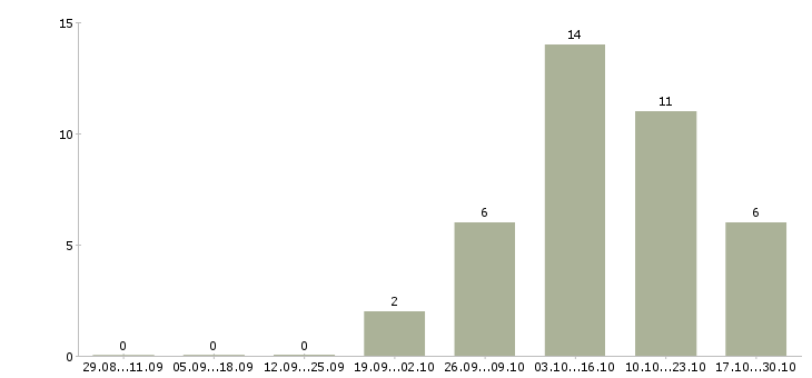 Работа сотрудник по работе с заявками в Мурманске - Число вакансий в Мурманске по специальности сотрудник по работе с заявками за 2 месяца