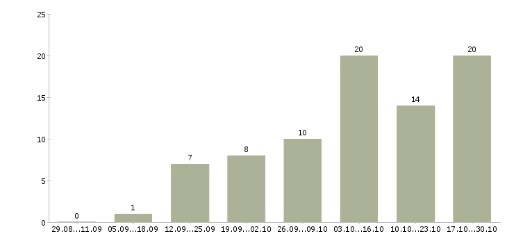 Работа требуется сотрудник для интернет магазина в Мурманске - Число вакансий в Мурманске по специальности требуется сотрудник для интернет магазина за 2 месяца