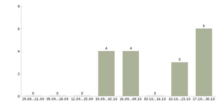 Работа специалист по работе с сайтом в Новороссийске - Число вакансий в Новороссийске по специальности специалист по работе с сайтом за 2 месяца
