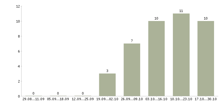 Работа торговый представитель на базу в Новороссийске - Число вакансий в Новороссийске по специальности торговый представитель на базу за 2 месяца