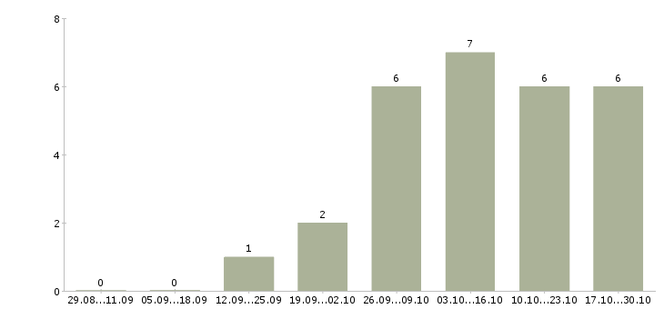 Работа менеджер по продвижению сайтов в Пензе - Число вакансий в Пензе по специальности менеджер по продвижению сайтов за 2 месяца