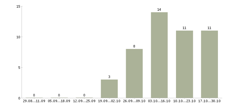 Работа обработка заявок на дому в Пензе - Число вакансий в Пензе по специальности обработка заявок на дому за 2 месяца