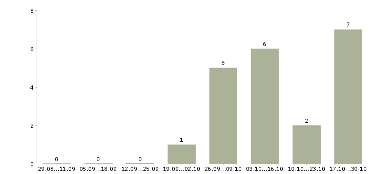 Работа рабочий на разовые работы в Пензе - Число вакансий в Пензе по специальности рабочий на разовые работы за 2 месяца