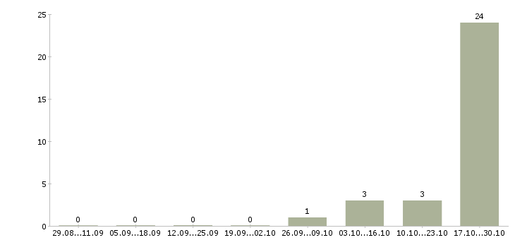 Работа менеджер по недвижимости обучение в Пскове - Число вакансий в Пскове по специальности менеджер по недвижимости обучение за 2 месяца