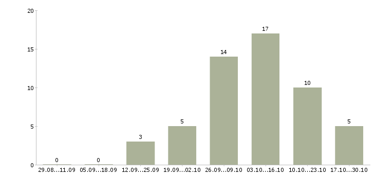 Работа удаленная в крупной компании в Пскове - Число вакансий в Пскове по специальности удаленная в крупной компании за 2 месяца