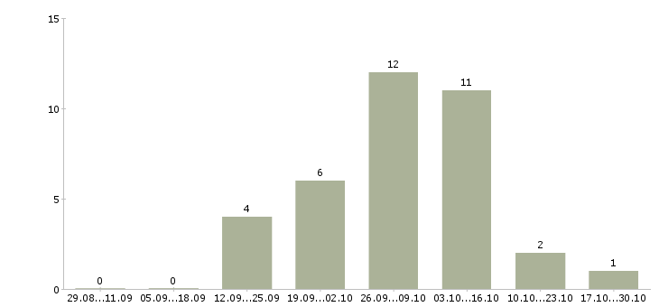 Работа удаленный менеджер по рекламе в Самаре - Число вакансий в Самаре по специальности удаленный менеджер по рекламе за 2 месяца