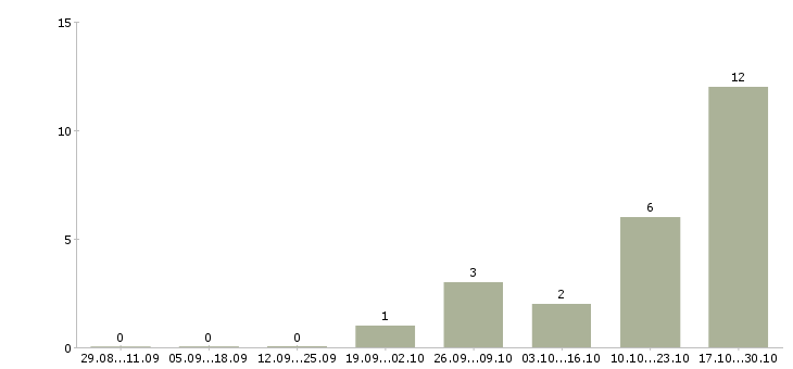 Работа работники склада одежды в Саратове - Число вакансий в Саратове по специальности работники склада одежды за 2 месяца