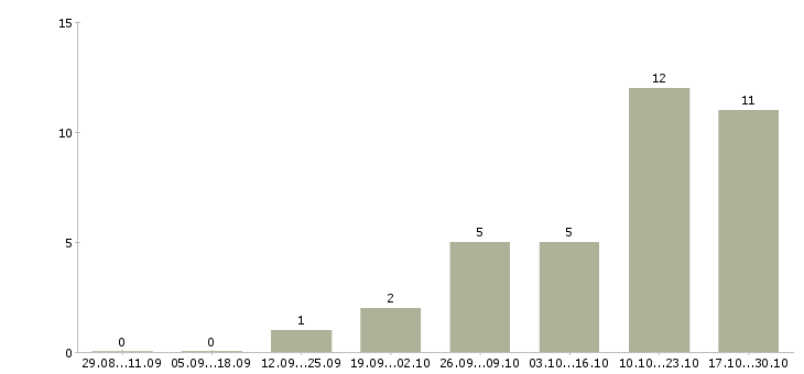 Работа сотрудник по оформлению договоров в Серпухове - Число вакансий в Серпухове по специальности сотрудник по оформлению договоров за 2 месяца