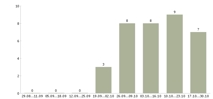 Работа менеджер по продаже новых автомобилей в Смоленске - Число вакансий в Смоленске по специальности менеджер по продаже новых автомобилей за 2 месяца