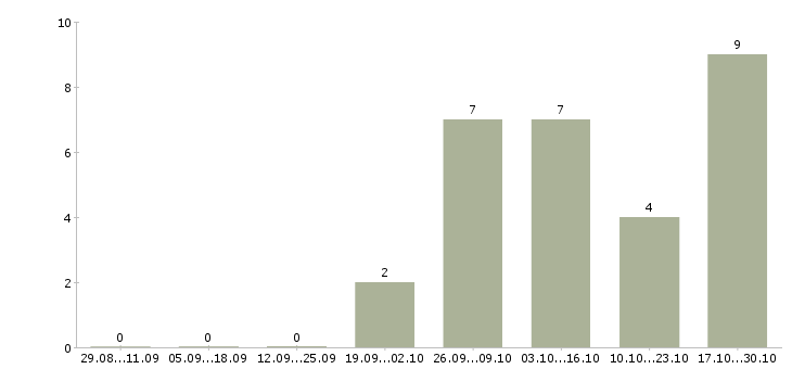 Работа специалист опыт в банке в Сочи - Число вакансий в Сочи по специальности специалист опыт в банке за 2 месяца