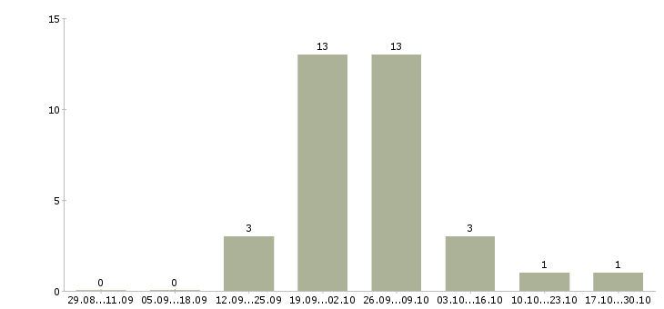 Работа удаленный менеджер по рекламе в Ставрополе - Число вакансий в Ставрополе по специальности удаленный менеджер по рекламе за 2 месяца