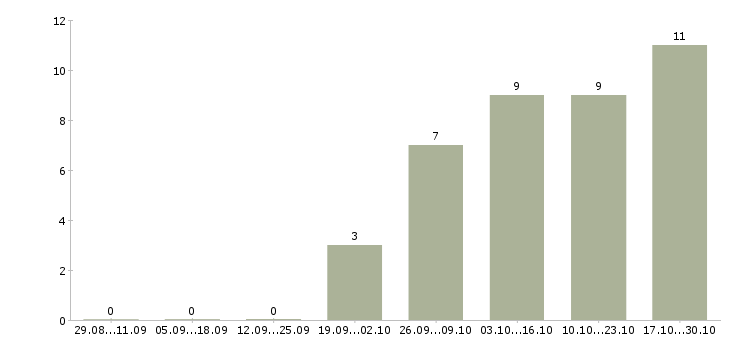 Работа специалист по интернет продажам в Сургуте - Число вакансий в Сургуте по специальности специалист по интернет продажам за 2 месяца