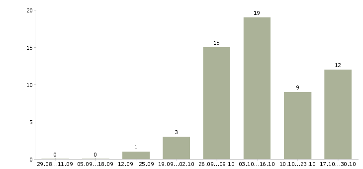 Работа удаленная без продаж в Уфе - Число вакансий в Уфе по специальности удаленная без продаж за 2 месяца