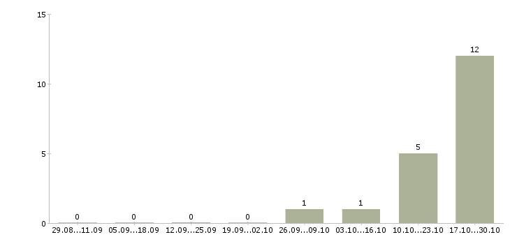 Работа менеджер по продаже объектов недвижимости в Химках - Число вакансий в Химках по специальности менеджер по продаже объектов недвижимости за 2 месяца