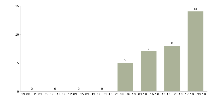 Работа торговый представитель на базу в Химках - Число вакансий в Химках по специальности торговый представитель на базу за 2 месяца