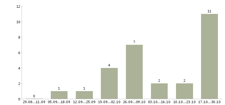 Работа фрезеровщик 3 разряда в Челябинске - Число вакансий в Челябинске по специальности фрезеровщик 3 разряда за 2 месяца