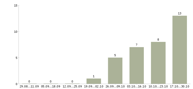 Работа специалисты для работы на дому в Чите - Число вакансий в Чите по специальности специалисты для работы на дому за 2 месяца