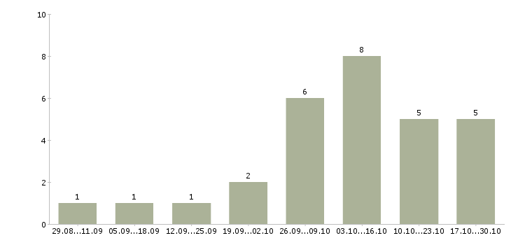 Работа специалист отдела проектов в Ярославле - Число вакансий в Ярославле по специальности специалист отдела проектов за 2 месяца
