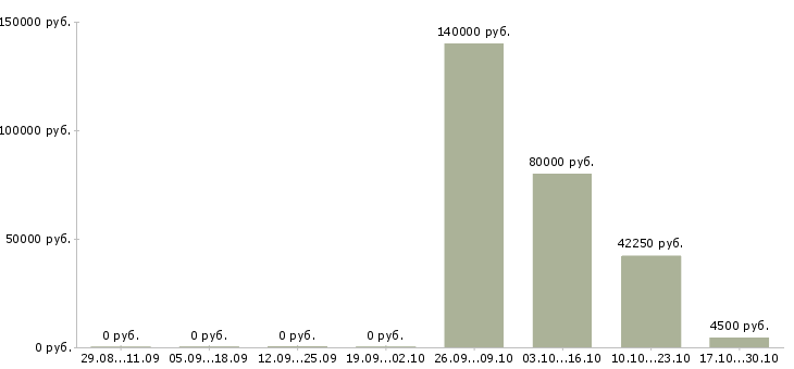 Вакансии senior software engineer в Москве - Медиана зарплат senior software engineer в Москве за 2 месяца
