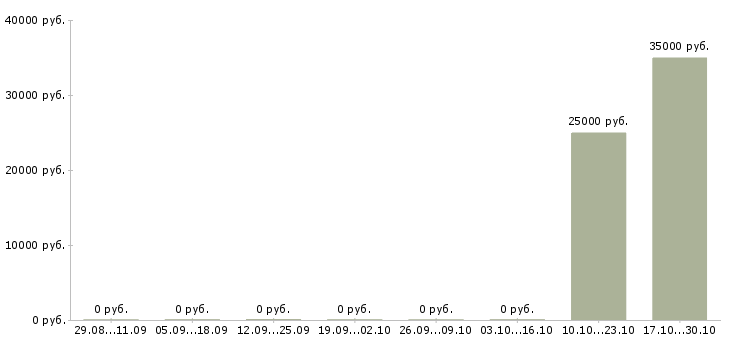Вакансии агент обязательного страхования Татарстан - Медиана зарплат агент обязательного страхования Татарстан за 2 месяца