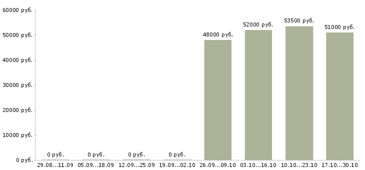 Вакансии бригадир на склад в Ульяновске - Медиана зарплат бригадир на склад в Ульяновске за 2 месяца