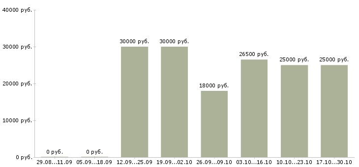 Вакансии в крупную компанию требуются сотрудники в Королеве - Медиана зарплат в крупную компанию требуются сотрудники в Королеве за 2 месяца