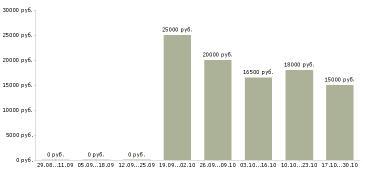 Вакансии внимание дома в Смоленске - Медиана зарплат внимание дома в Смоленске за 2 месяца