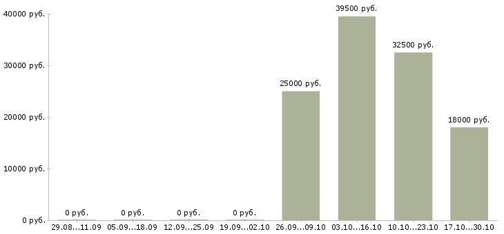 Вакансии грузчик на склад готовой продукции в Саратове - Медиана зарплат грузчик на склад готовой продукции в Саратове за 2 месяца