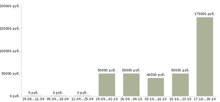 Вакансии директор бизнес подразделения в Красноярске - Медиана зарплат директор бизнес подразделения в Красноярске за 2 месяца