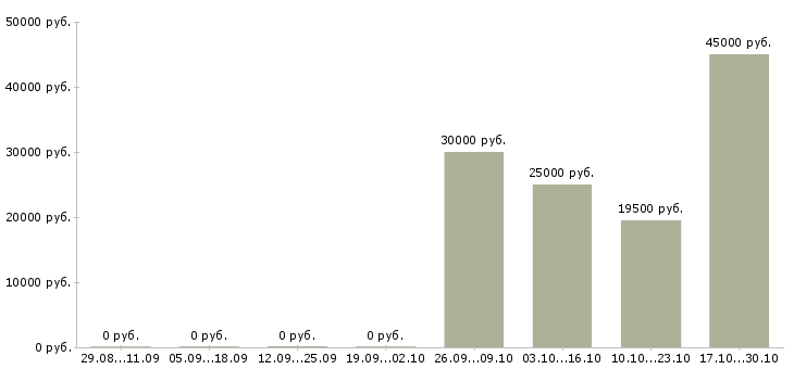 Вакансии для желающих зарабатывать Марий эл - Медиана зарплат для желающих зарабатывать Марий эл за 2 месяца