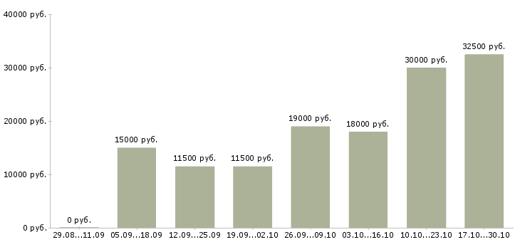 Вакансии для мам подработка на дому Нижний новгород - Медиана зарплат для мам подработка на дому Нижний новгород за 2 месяца