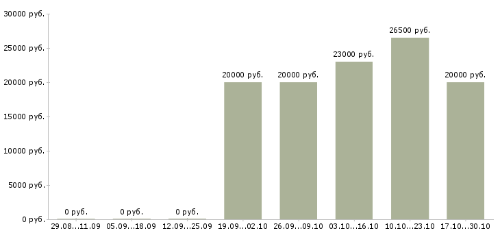 Вакансии инженер по обслуживанию оборудования в Саратове - Медиана зарплат инженер по обслуживанию оборудования в Саратове за 2 месяца