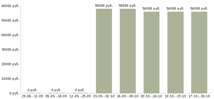 Вакансии кассир в дневную смену в Архангельске - Медиана зарплат кассир в дневную смену в Архангельске за 2 месяца