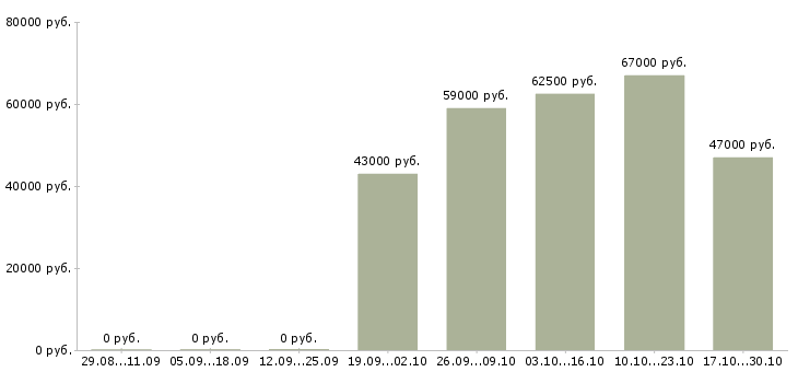 Вакансии кассир в дневную смену в Костроме - Медиана зарплат кассир в дневную смену в Костроме за 2 месяца
