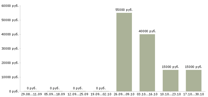 Вакансии кассир на складе в Уфе - Медиана зарплат кассир на складе в Уфе за 2 месяца