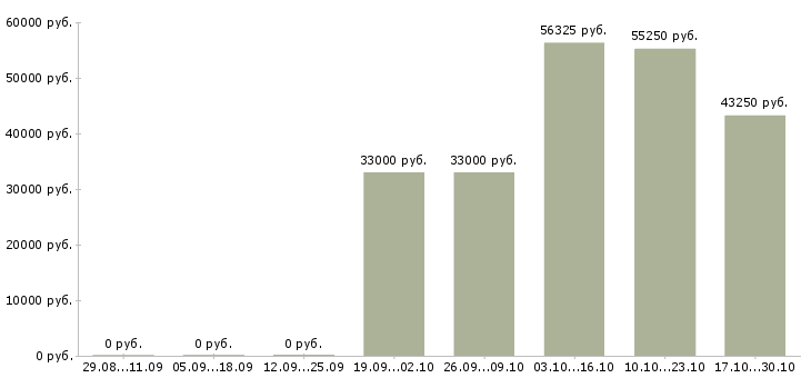 Вакансии комплектовщик готовой продукции в Брянске - Медиана зарплат комплектовщик готовой продукции в Брянске за 2 месяца