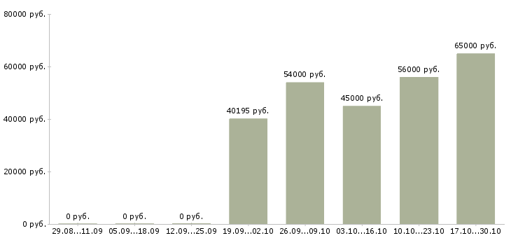 Вакансии комплектовщик одежды на склад в Туле - Медиана зарплат комплектовщик одежды на склад в Туле за 2 месяца
